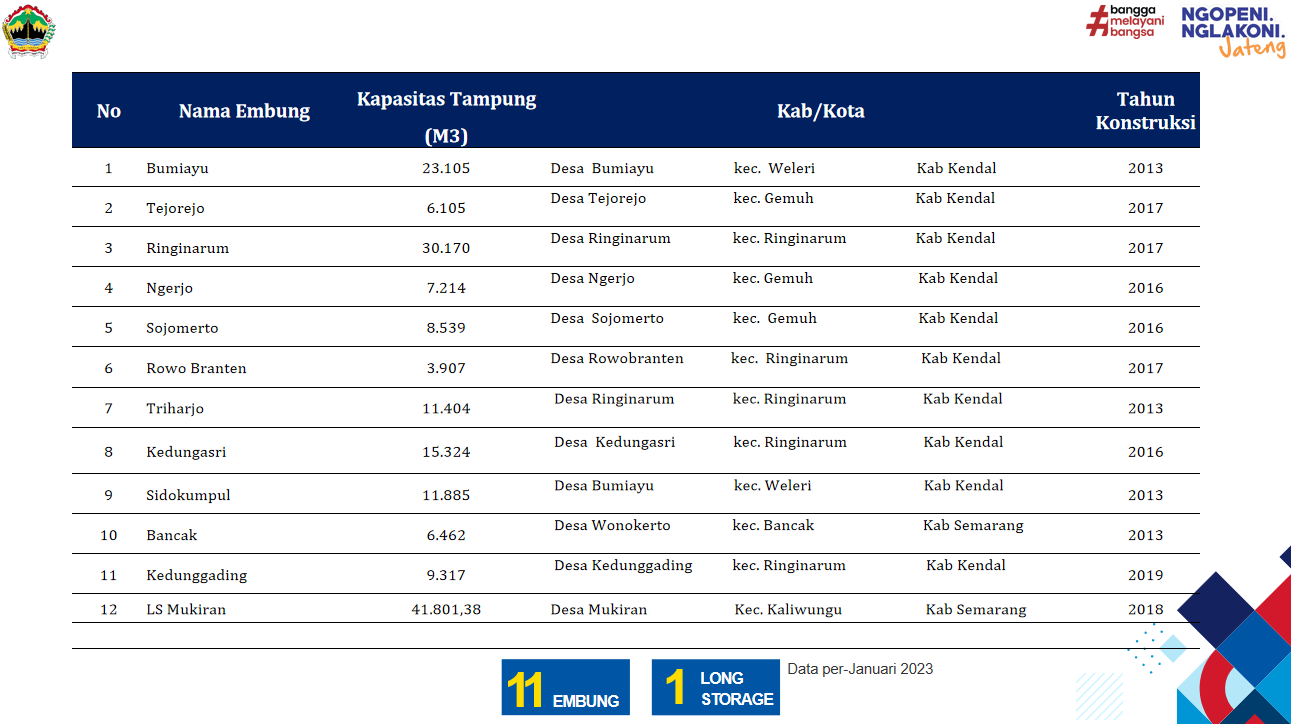 Embung & Long Storage
